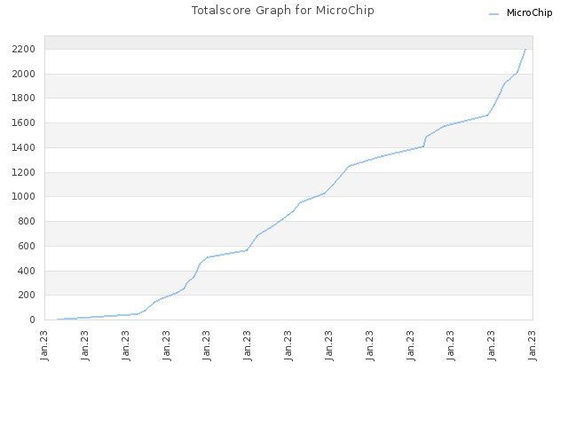 Totalscore Graph for MicroChip