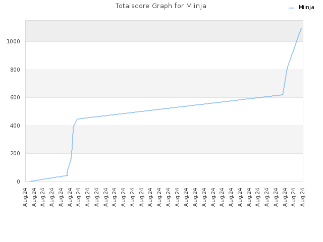 Totalscore Graph for Miinja