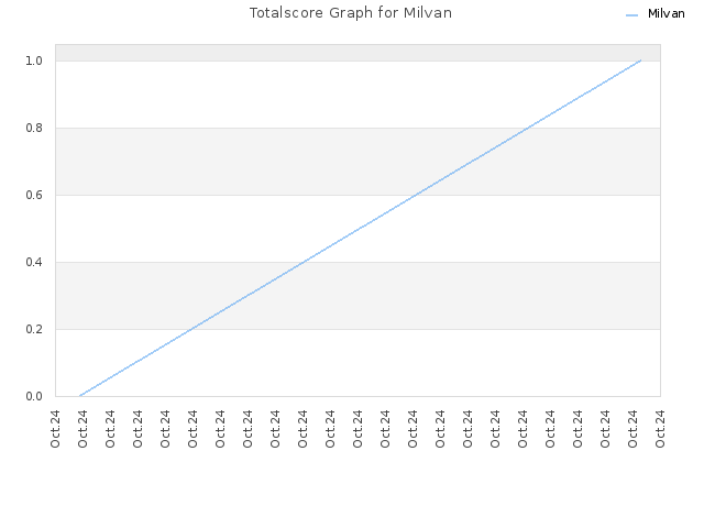 Totalscore Graph for Milvan