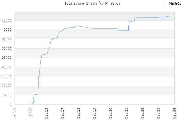 Totalscore Graph for Min3r0s