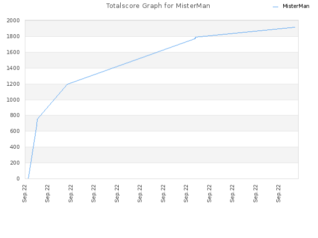 Totalscore Graph for MisterMan