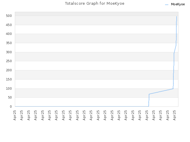 Totalscore Graph for MoeKyoe