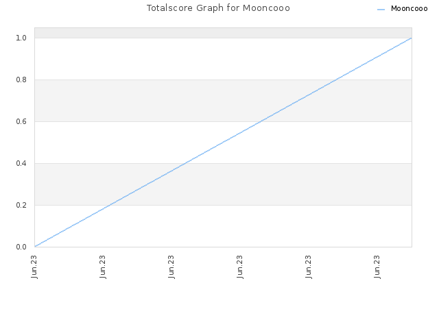 Totalscore Graph for Mooncooo