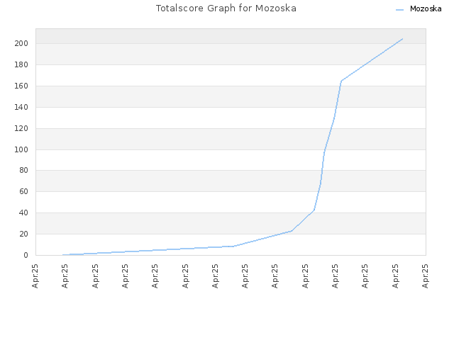 Totalscore Graph for Mozoska