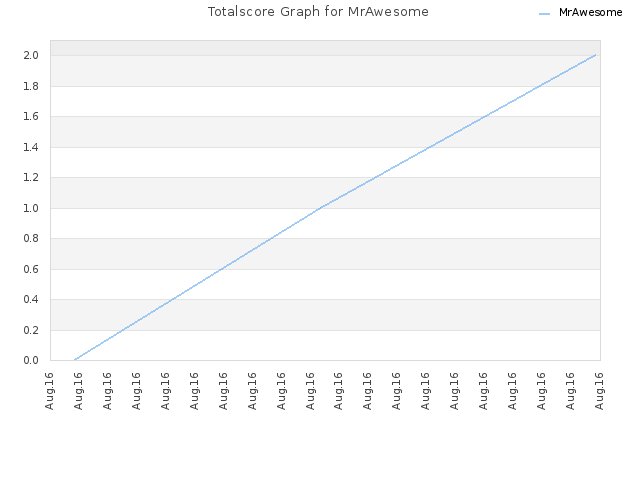 Totalscore Graph for MrAwesome