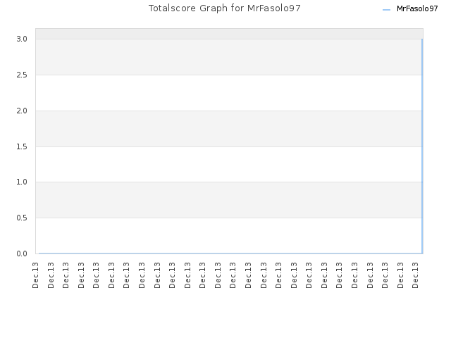 Totalscore Graph for MrFasolo97