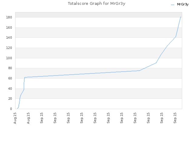 Totalscore Graph for MrGr3y