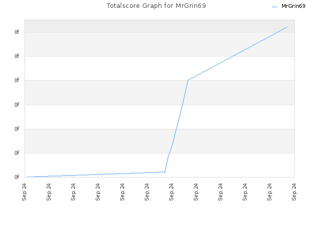 Totalscore Graph for MrGrin69