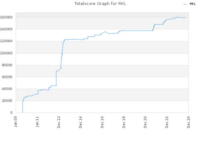 Totalscore Graph for MrL