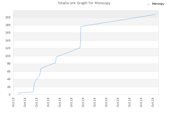 Totalscore Graph for Msnoopy