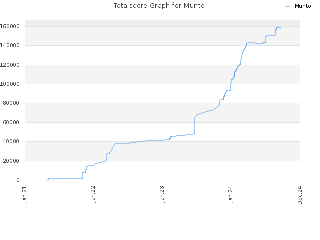 Totalscore Graph for Munto