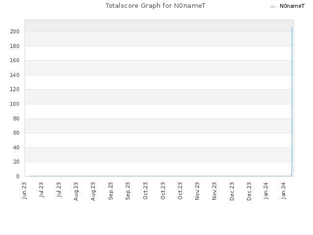 Totalscore Graph for N0nameT