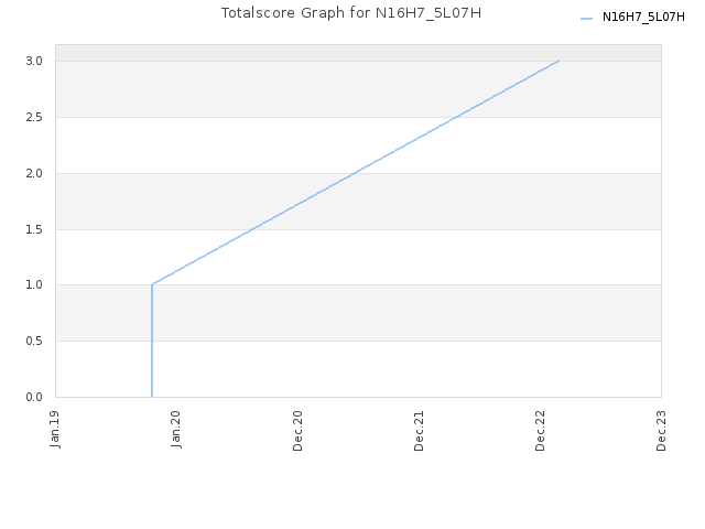 Totalscore Graph for N16H7_5L07H