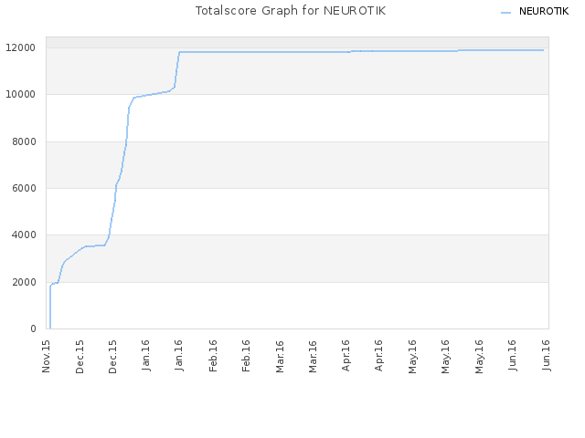 Totalscore Graph for NEUROTIK