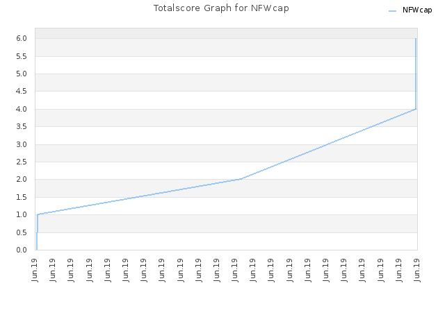 Totalscore Graph for NFWcap