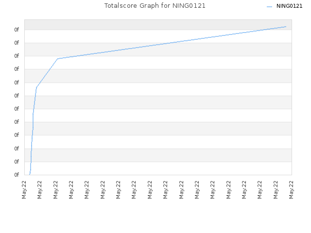 Totalscore Graph for NING0121