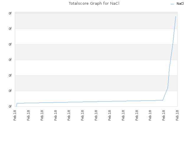 Totalscore Graph for NaCl