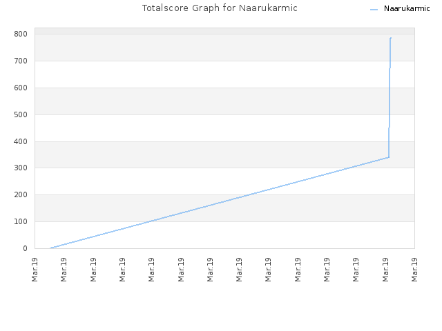 Totalscore Graph for Naarukarmic