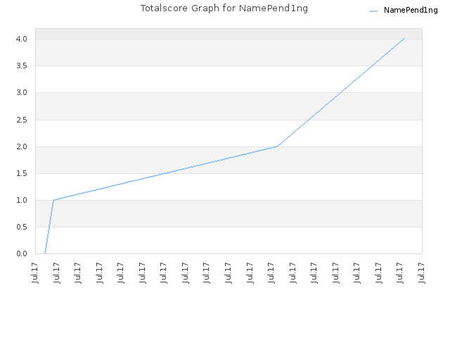 Totalscore Graph for NamePend1ng