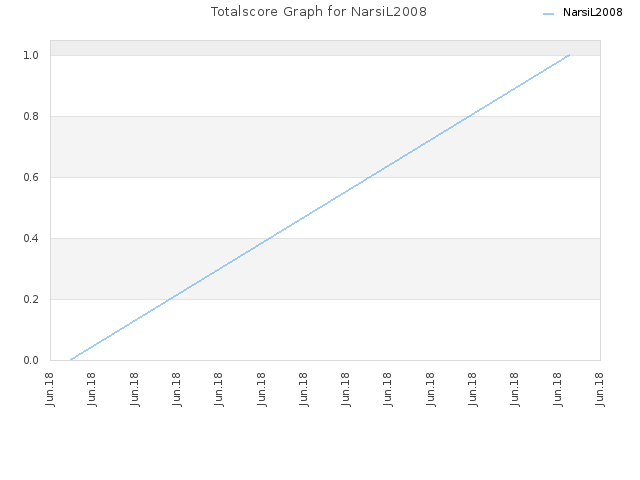 Totalscore Graph for NarsiL2008