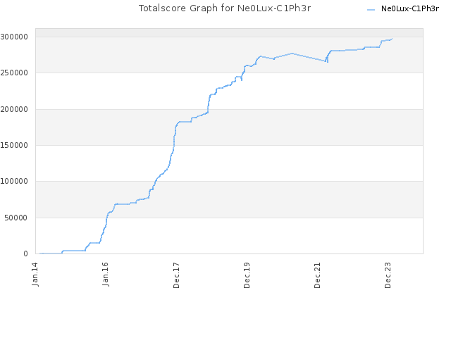 Totalscore Graph for Ne0Lux-C1Ph3r