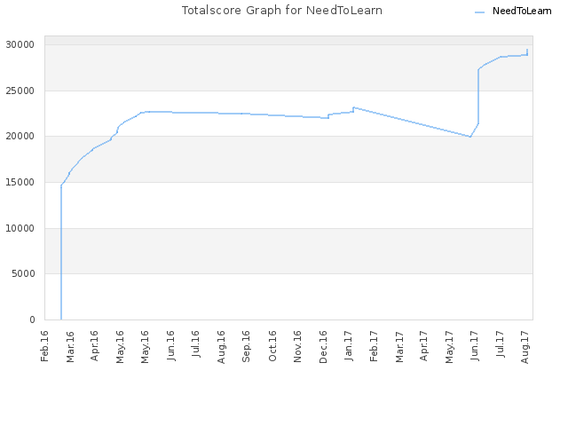 Totalscore Graph for NeedToLearn