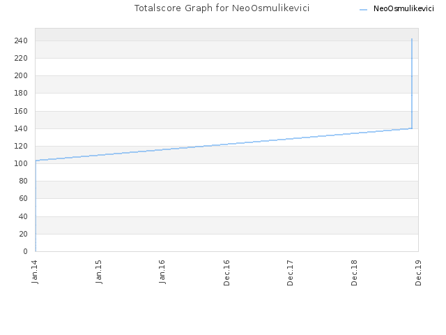 Totalscore Graph for NeoOsmulikevici