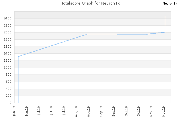 Totalscore Graph for Neuron1k