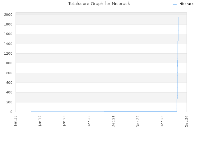 Totalscore Graph for Nicerack