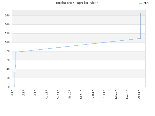 Totalscore Graph for Nick4