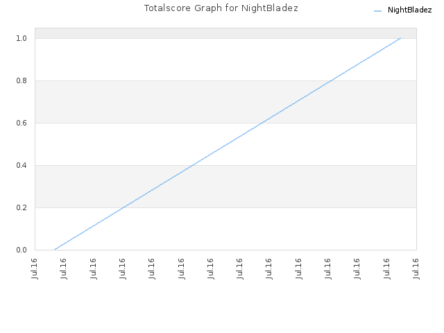 Totalscore Graph for NightBladez