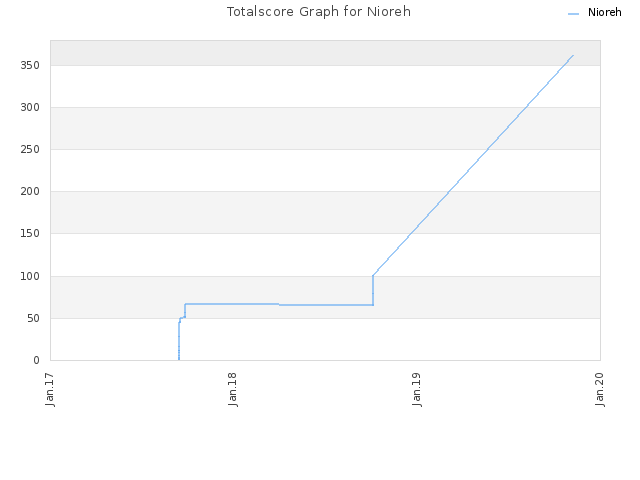 Totalscore Graph for Nioreh