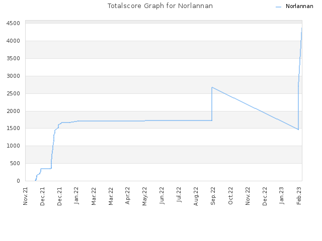 Totalscore Graph for Norlannan