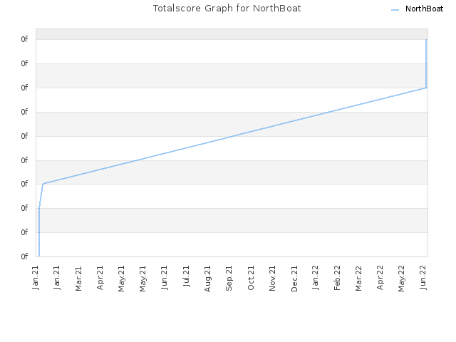 Totalscore Graph for NorthBoat