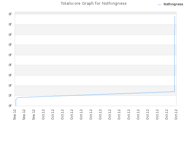 Totalscore Graph for Nothingness