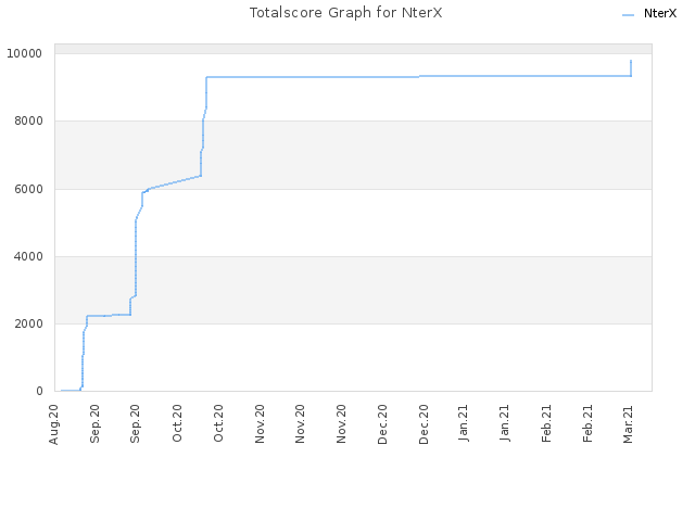 Totalscore Graph for NterX