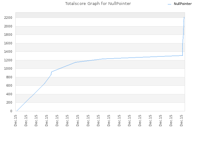 Totalscore Graph for NullPointer