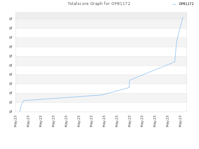 Totalscore Graph for OP81172