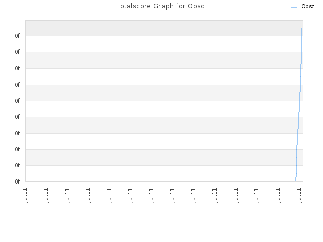 Totalscore Graph for Obsc