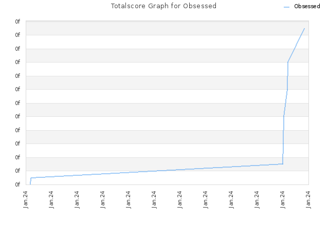 Totalscore Graph for Obsessed