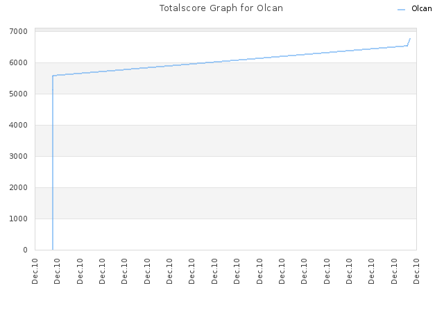 Totalscore Graph for Olcan