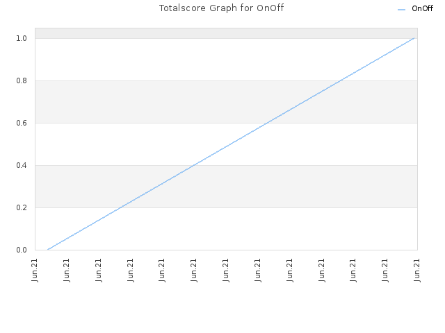 Totalscore Graph for OnOff