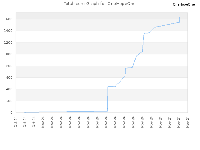 Totalscore Graph for OneHopeOne