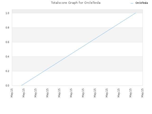 Totalscore Graph for OrcleTesla