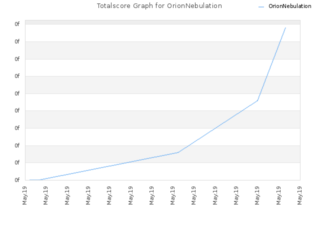 Totalscore Graph for OrionNebulation