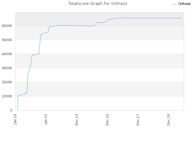 Totalscore Graph for Orthezz