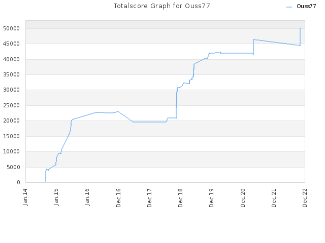 Totalscore Graph for Ouss77