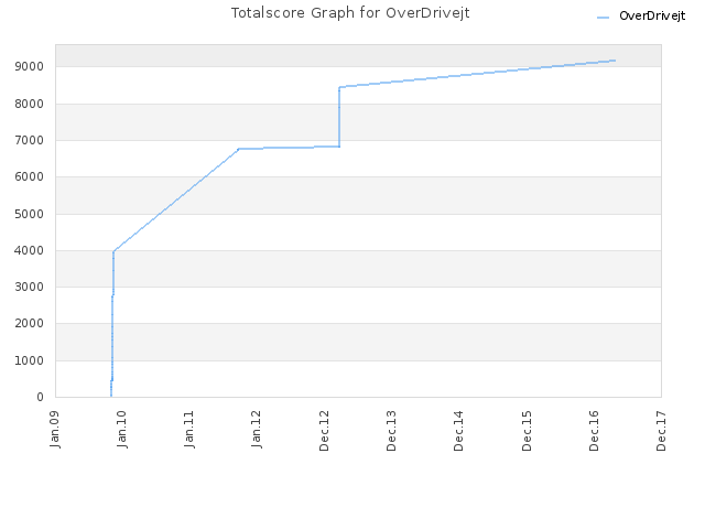 Totalscore Graph for OverDrivejt