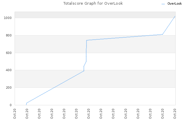 Totalscore Graph for OverLook