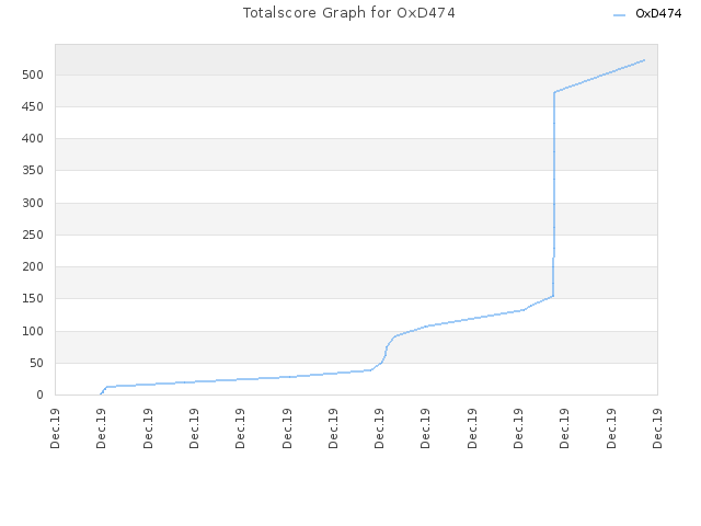 Totalscore Graph for OxD474